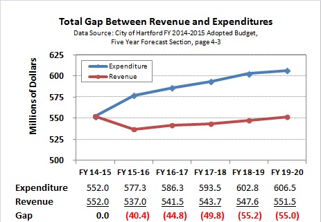 General Fund Deficit Projections