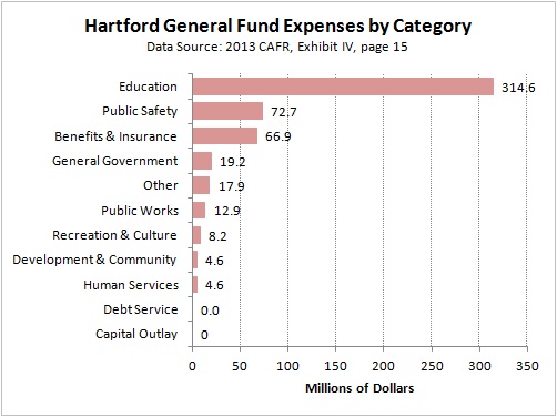 General Fund Expenses by Category