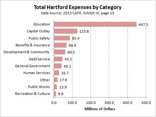 Total Expenses by Category