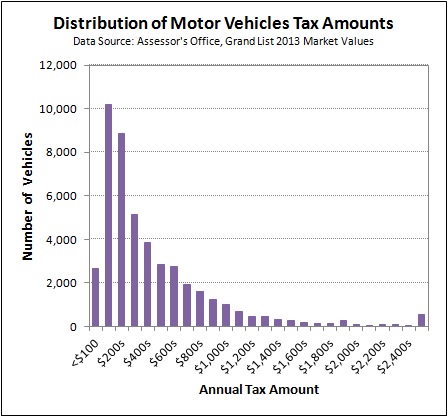 Distribution of Motor Vehicle Tax Amount