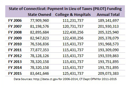 2014-10-10 PILOT Funding History