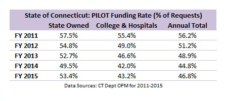 2014-10-10 PILOT Funding Rate History