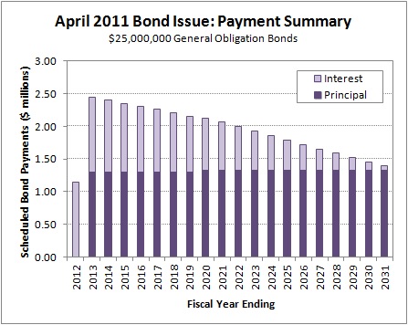 2014-10-31 April 2011 Payment Summary