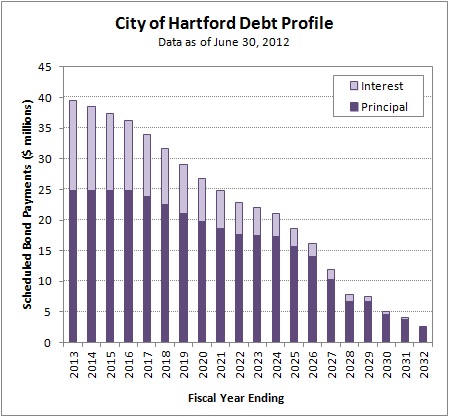 2014-11-01 Debt Profile as of 2012-06-30