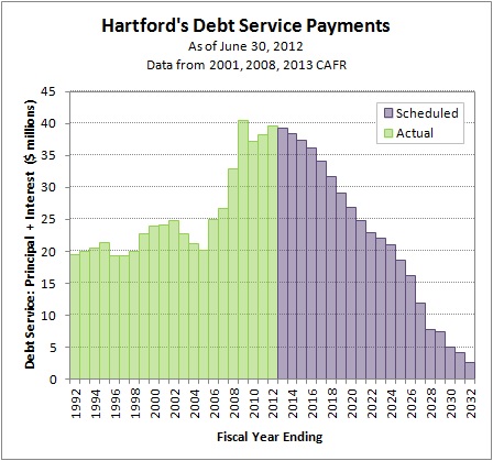 2014-11-01 Debt Service Payments as of 2012-06-30