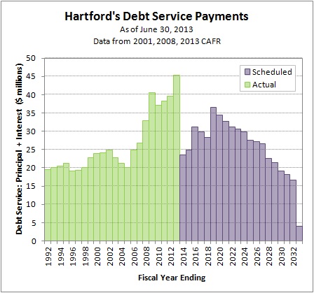 2014-11-08 Debt Profile as of 2013-06-30