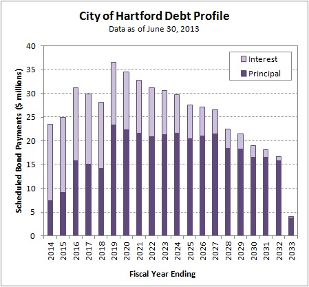 2014-11-08 Debt Service Payments as of 2013-06-30