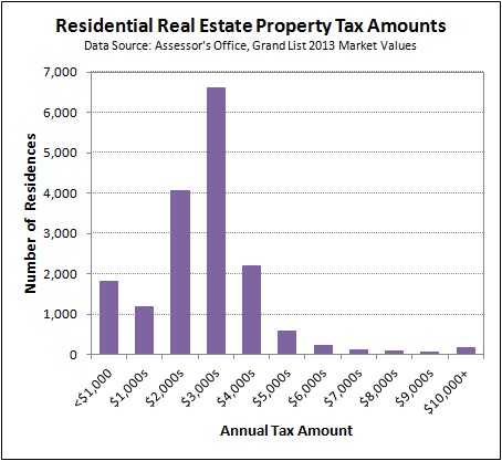 2015-01-27 Residential Property Tax Distribution