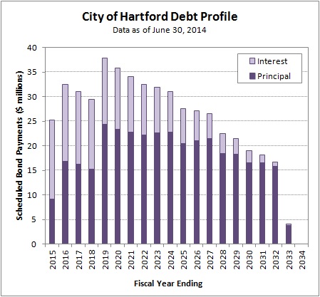 2015-02-14 Debt Profile as of 2014-06-30