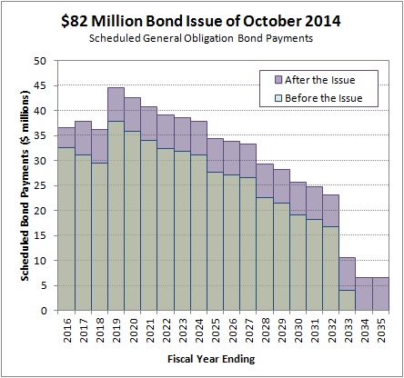 2015-02-15 October 2014 Bond Issue