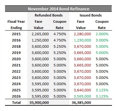 2015-02-16 Maturities in the November 2014 Bond Issue