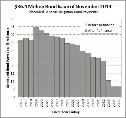 2015-02-16 November 2014 Bond Issue