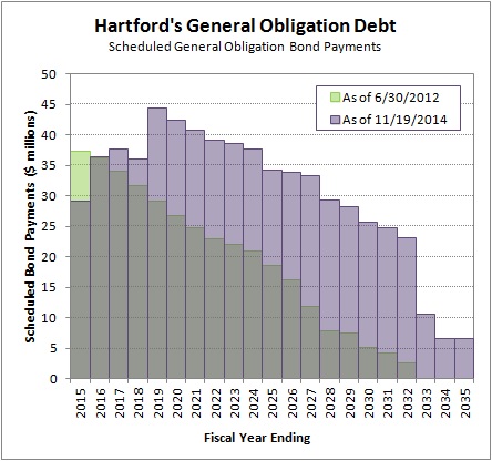 2015-02-17 Evolution of the Hartford Debt Profile