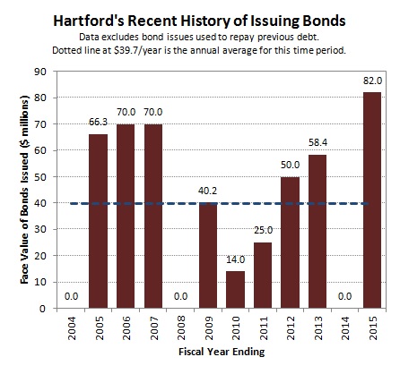 2015-02-17 Recent History of Bond Issues