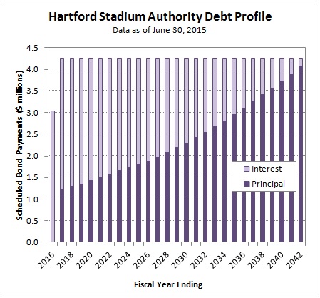 2015-06-30 Hartford Stadium Authority Debt Profile