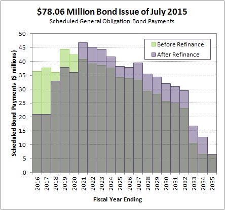 2015-07-22 July 2015 Bond Issue