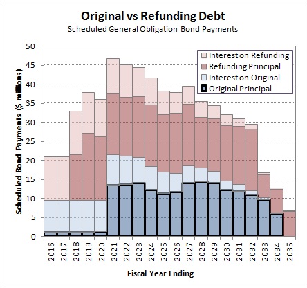 2015-07-23 July 15 2015 Original vs Refunding